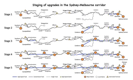 A diagram from Fast Track Australia’s report showing how the infrastructure upgrades are undertaken in the proposed stages, including the construction of new high speed track sections parallel to the existing line (but in different alignments), and the addition or upgrading of stations.