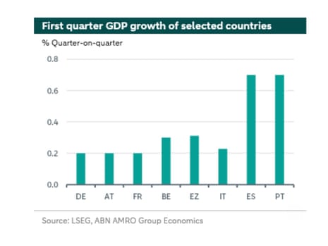 A chart showing eurozone GDP