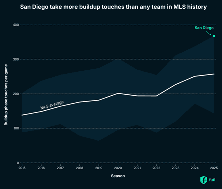Line graph of buildup passes over time in MLS, with San Diego 2025 highlighted as an outlier