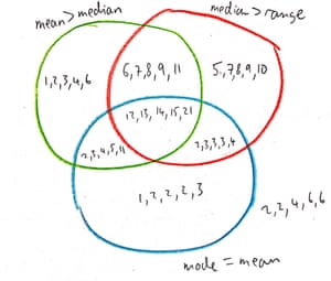did you solve it the enduring appeal of venn diagrams venn diagram means