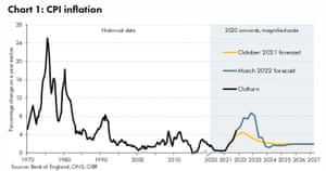 Inflation forecasts