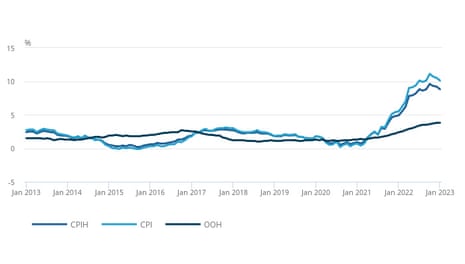A graph showing that annual inflation rates are dipping after hitting a peak in October.