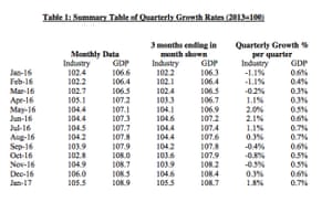 UK quarterly output