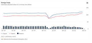 Germany’s trade data for 2021