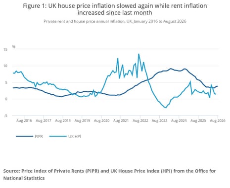 A chart showing UK house prices and rental costs