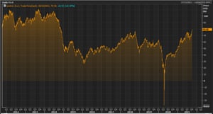 US crude oil over the last decade