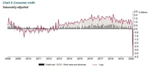 Stock markets tumble as Ryanair and RBS warn on coronavirus damage – business live 4 The consumer debt repayment was the largest since Bank of England records began in 1987.