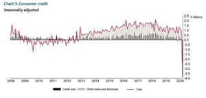 The consumer debt repayment was the largest since Bank of England records began in 1987.