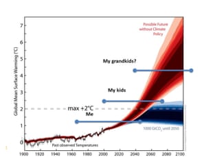 climate change projection