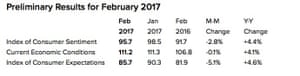 US consumer sentiment