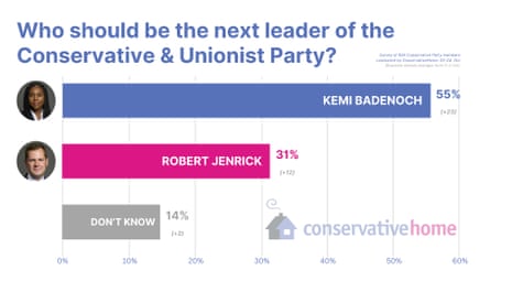 Results of survey of members on leadership