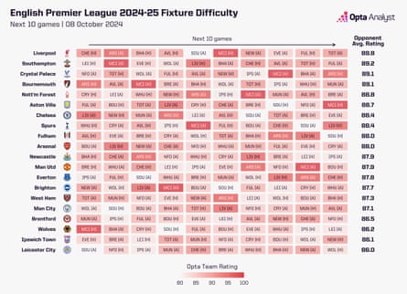 Each team’s fixture difficulty for the next 10 Premier League games.