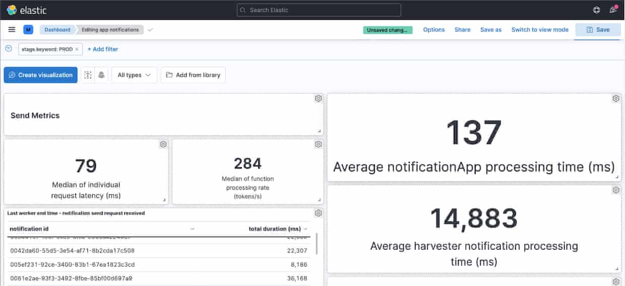 Mobile notifications Kibana dashboard