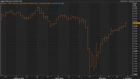 A chart showing that the FTSE 100's record-equalling run of gains has taken it... back to where it was before Donald Trump revealed his tariffs.