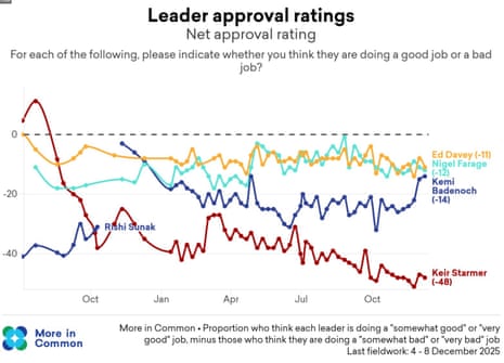 Polling on leaders