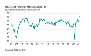 UK manufacturing PMI, for April 2021