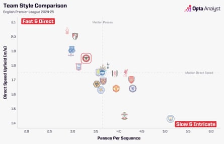 Team style in the Premier League this season.