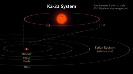 This image shows the K2-33 system, and the planet K2-33b, compared to our own solar system.