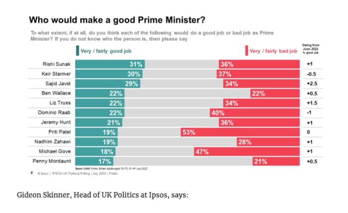 Polling on Tory leadership candidates