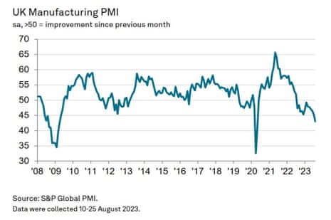A chart showing that the UK's manufacturing sector was struggling more than at any point outside pandemic lockdown or the financial crisis, according to the purchasing managers' index.