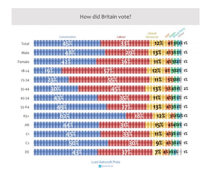 Uk General Election 2019 Protests Despite Boris Johnson Uk General Election 2019 Protests Despite Boris Johnson