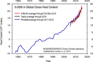 Chart showing the heat content of the world’s oceans