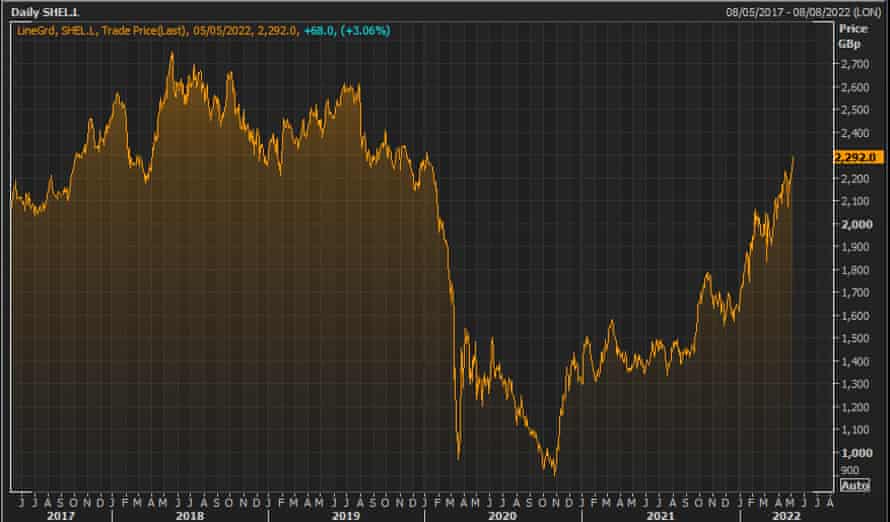 Shell’s share price