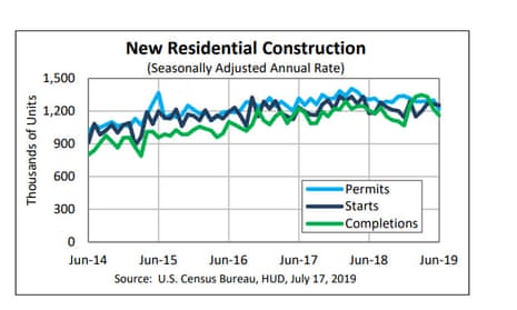 US construction data