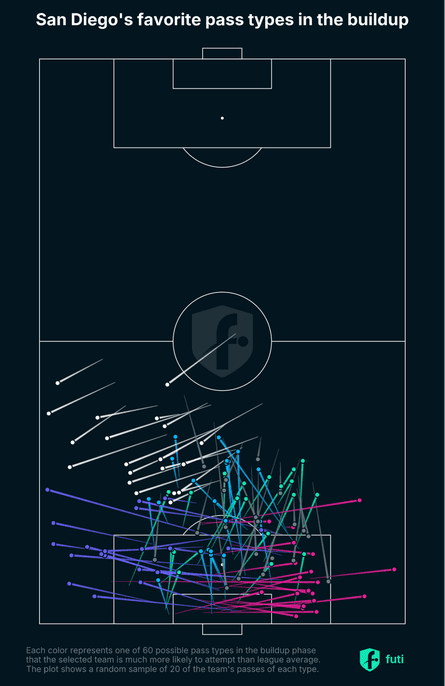 Illustration of a soccer field with many arrows indicating passes played by San Diego FC in the 2025 MLS season.