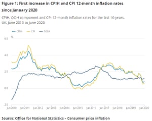 UK inflation rate to June 2020