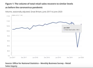 Fresh data from the ONS shows UK retail sales rebounded in June.