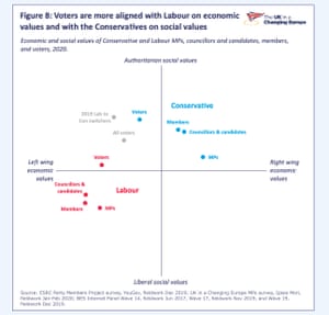 All voter views on economics (left/right) and values (authoritarian/liberal), compared to party views