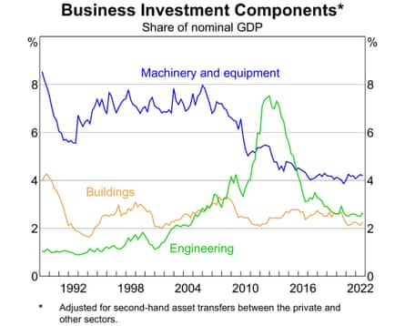Business investment components graph.