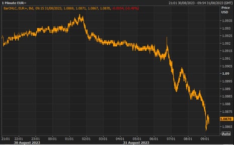 A chart showing that the euro fell further against the US dollar after stronger than expected inflation data.