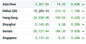 The main Asian markets today