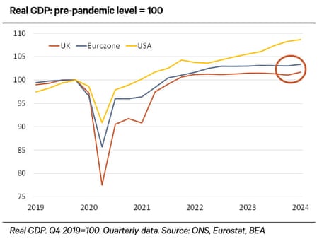 A chart showing UK, US and eurozone GDP