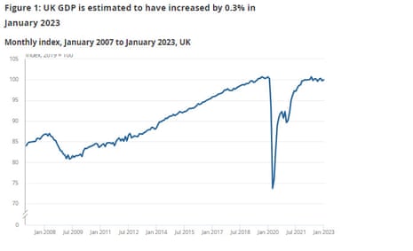 A chart showing UK GDP