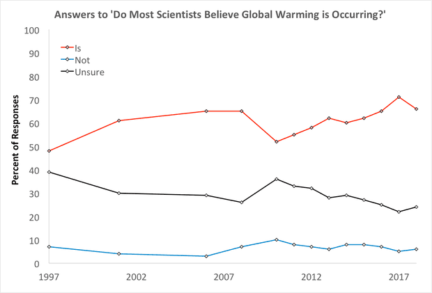 Responses to Gallup survey question asking whether most scientists believe global warming is occurring.