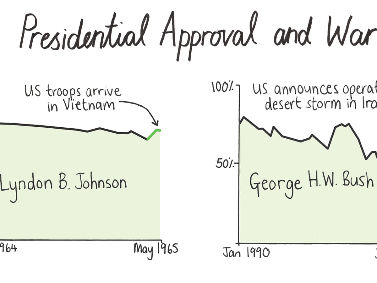 Rally Round The Flag Do Wars Boost Presidential Popularity Mona Chalabi News The Guardian