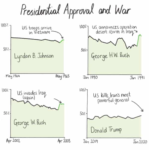 Rally Round The Flag Do Wars Boost Presidential Popularity
