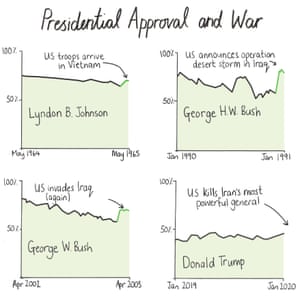 Rally Round The Flag Do Wars Boost Presidential Popularity Mona Chalabi News The Guardian