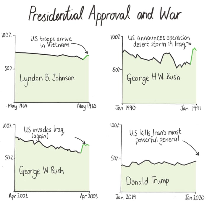 Rally Round The Flag Do Wars Boost Presidential Popularity Mona Chalabi News The Guardian