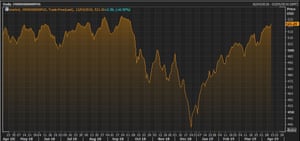 MSCI World stock market index