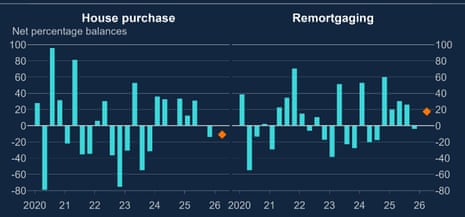 A chart showing demand for UK home loans