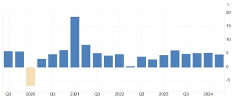 A chart showing that China's GDP grew at the slowest rate since the first quarter of 2023.