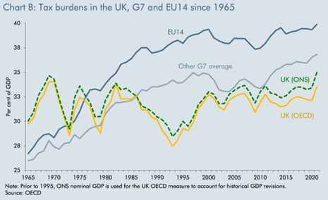 Tax burdens in the UK, G7 and EU14 since 1965