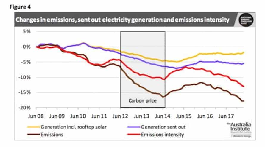 Changes in emissions, sent out electricity generation and emissions intensity