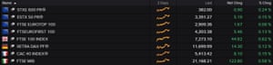 European stock markets rose on Monday morning.