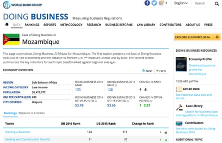 World Bank Doing Business database