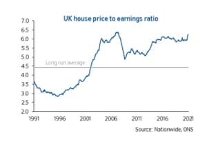 UK house price to earnings ratio